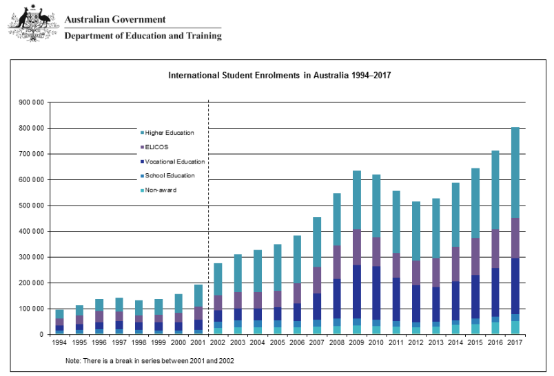 thống kê sso lượng du học Úc năm 1994 - 2017
