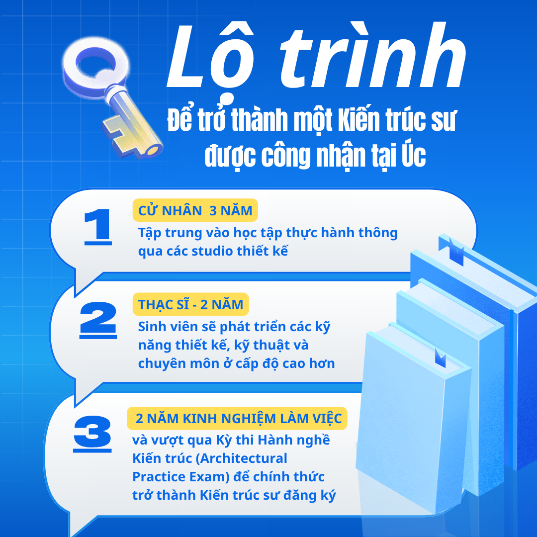 lo trinh hoc kien truc